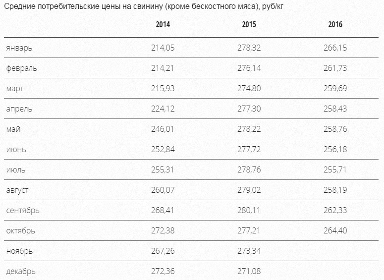 Средние потребительские цены на свинину за 2014-2016 годы