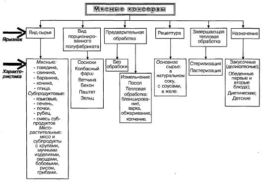 Что важно знать оптовому покупателю о классификации мясных консервов?