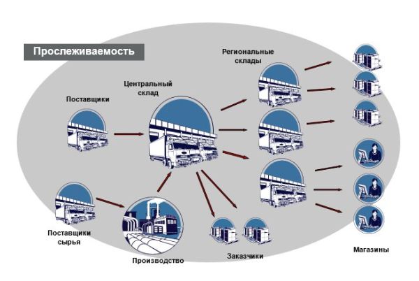 Прослеживаемость продукции