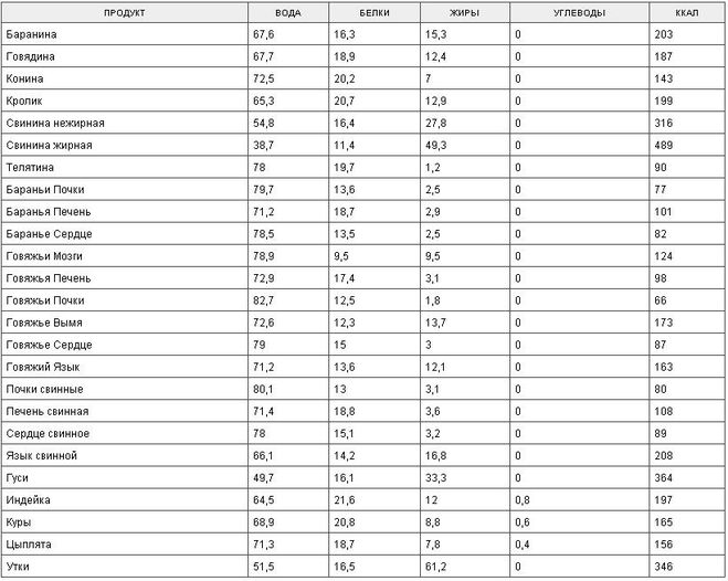 Таблица калорийности видов мяса
